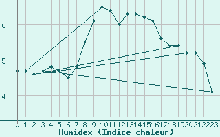 Courbe de l'humidex pour Mosstrand Ii