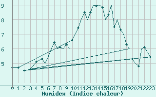 Courbe de l'humidex pour Isle Of Man / Ronaldsway Airport