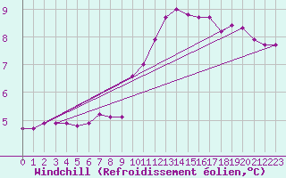 Courbe du refroidissement olien pour Baye (51)