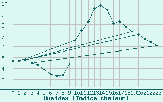 Courbe de l'humidex pour Bonnecombe - Les Salces (48)