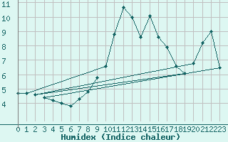 Courbe de l'humidex pour Andeer