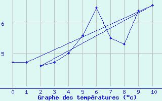 Courbe de tempratures pour Lebergsfjellet