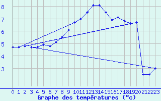 Courbe de tempratures pour Ummendorf