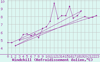 Courbe du refroidissement olien pour Mosen