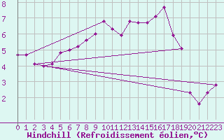 Courbe du refroidissement olien pour Aurillac (15)