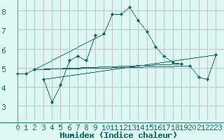 Courbe de l'humidex pour Patscherkofel