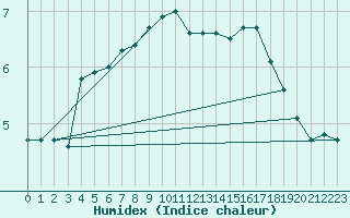 Courbe de l'humidex pour Usti Nad Labem