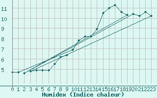 Courbe de l'humidex pour Sogndal / Haukasen