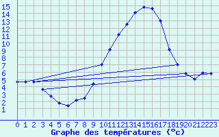 Courbe de tempratures pour Logrono (Esp)