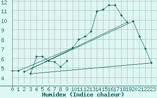 Courbe de l'humidex pour Montlimar (26)