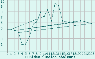 Courbe de l'humidex pour Les Eplatures - La Chaux-de-Fonds (Sw)