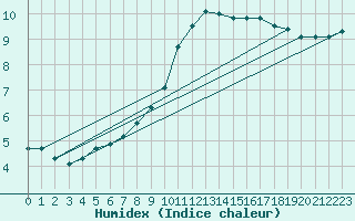 Courbe de l'humidex pour Kolmaarden-Stroemsfors