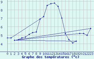 Courbe de tempratures pour Supuru De Jos