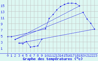 Courbe de tempratures pour Laqueuille (63)