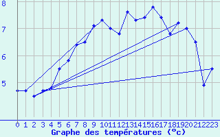 Courbe de tempratures pour Grosser Arber