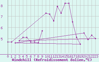 Courbe du refroidissement olien pour Roncesvalles