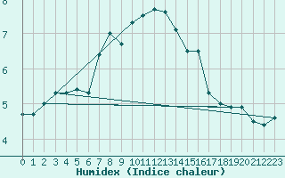 Courbe de l'humidex pour Kevo