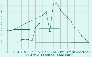 Courbe de l'humidex pour Bremervoerde