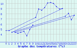 Courbe de tempratures pour Aadorf / Tnikon