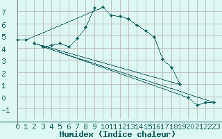 Courbe de l'humidex pour Carlsfeld