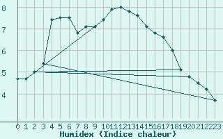 Courbe de l'humidex pour Leuchtturm Kiel