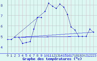 Courbe de tempratures pour Obertauern