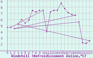 Courbe du refroidissement olien pour Wilhelminadorp Aws