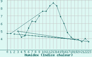 Courbe de l'humidex pour Heinola Plaani