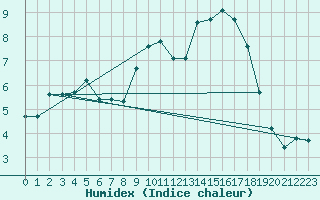 Courbe de l'humidex pour Pinsot (38)