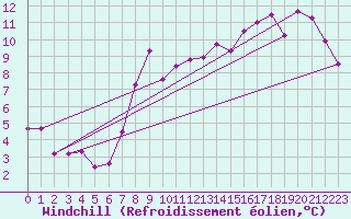 Courbe du refroidissement olien pour Mumbles