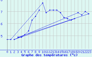 Courbe de tempratures pour Monte Generoso