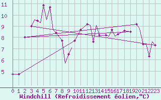 Courbe du refroidissement olien pour Toronto Island Airport