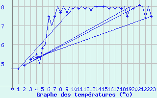 Courbe de tempratures pour Bergen / Flesland
