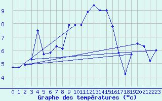 Courbe de tempratures pour Nyon-Changins (Sw)