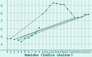 Courbe de l'humidex pour Czestochowa