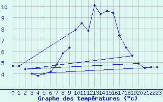 Courbe de tempratures pour Grchen