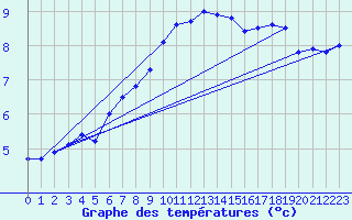 Courbe de tempratures pour Berlin-Tempelhof