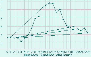 Courbe de l'humidex pour Tylstrup