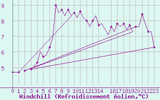 Courbe du refroidissement olien pour Bergen / Flesland
