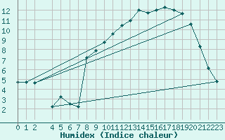 Courbe de l'humidex pour Mont-Rigi (Be)