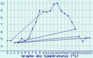 Courbe de tempratures pour Grchen