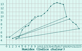 Courbe de l'humidex pour Nostang (56)