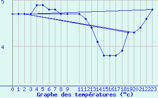 Courbe de tempratures pour Rangedala