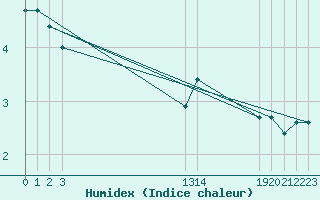 Courbe de l'humidex pour Lachamp Raphal (07)