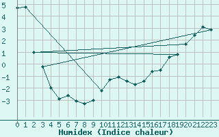 Courbe de l'humidex pour Sulina