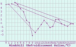 Courbe du refroidissement olien pour Freudenstadt