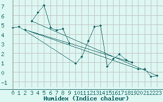 Courbe de l'humidex pour Adelboden