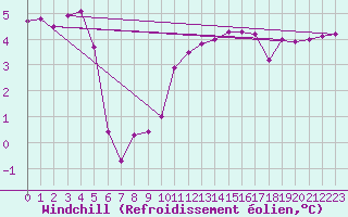 Courbe du refroidissement olien pour Bergn / Latsch