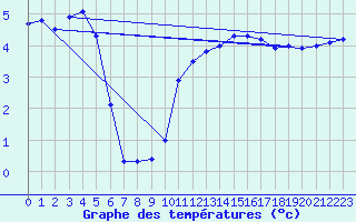 Courbe de tempratures pour Bergn / Latsch