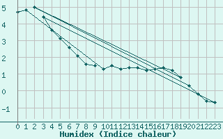 Courbe de l'humidex pour Mont-Rigi (Be)